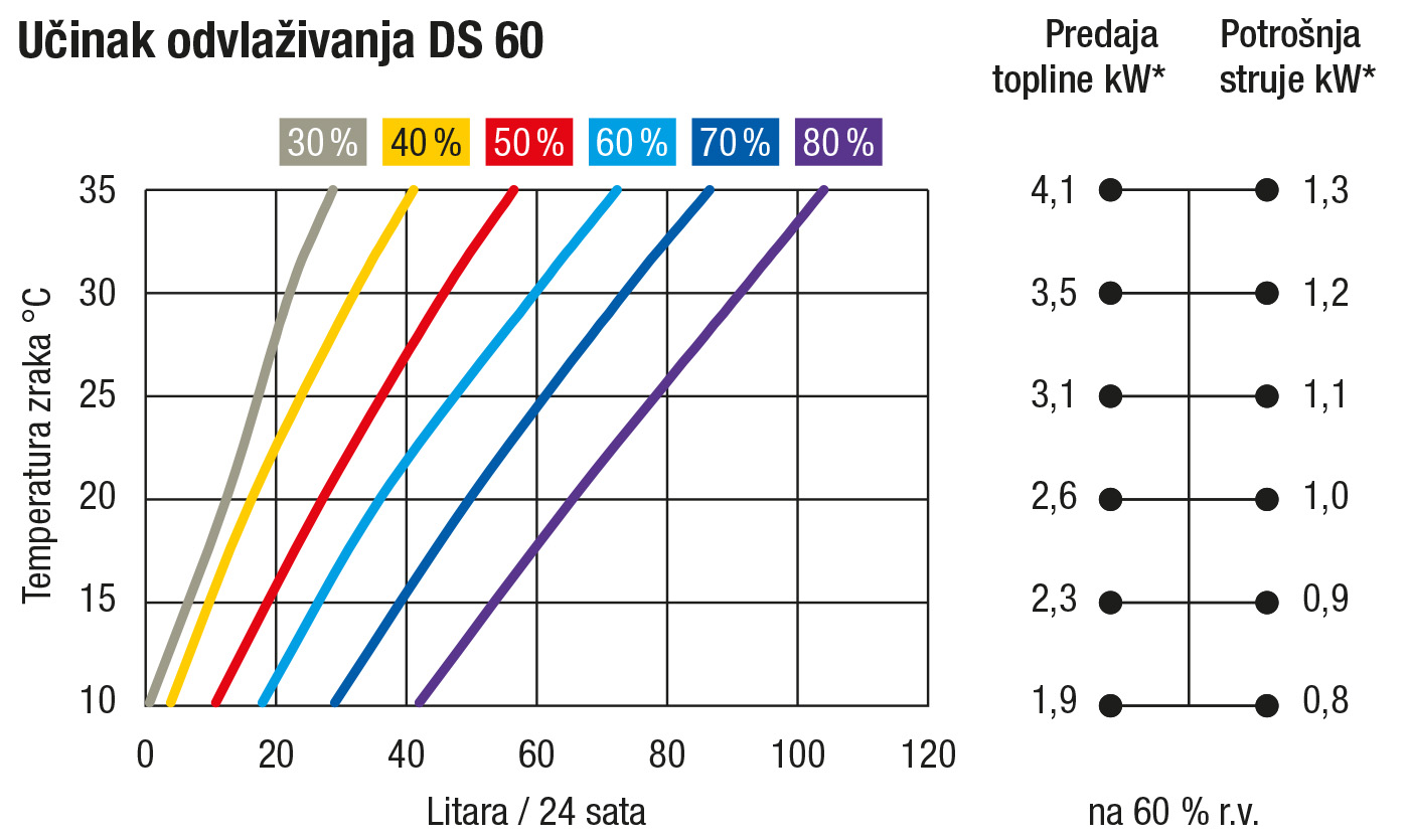 Dijagram učinka DS 60