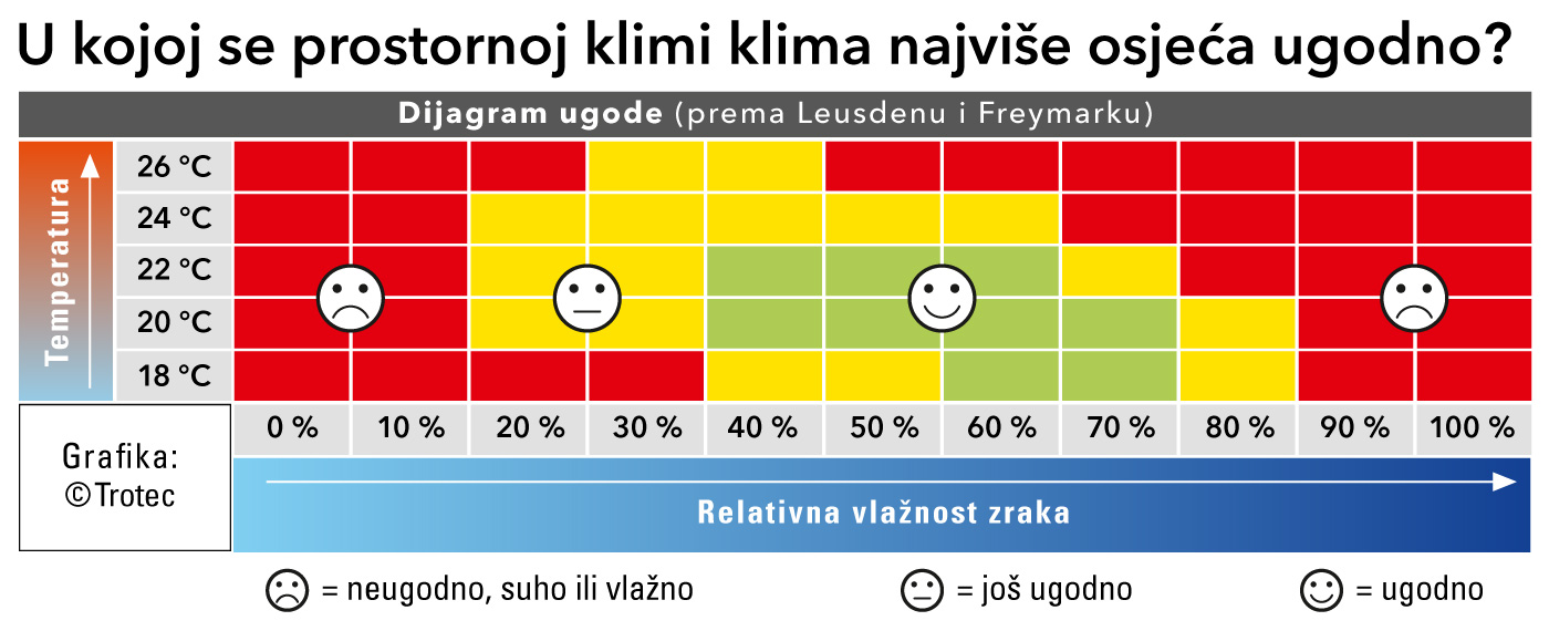 Dijagram ugode