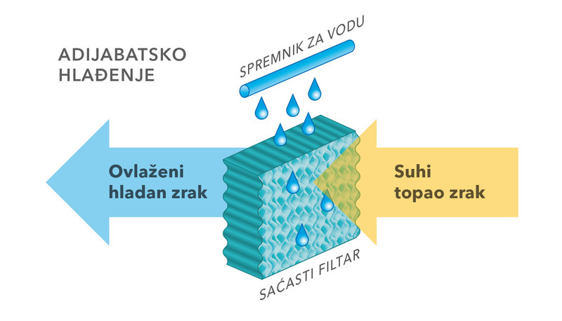 Shema adijabatskog hlađenja