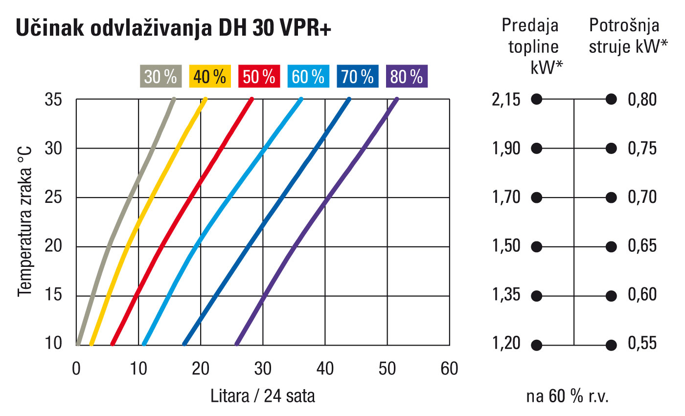 Učinak odvlaživanja DH 30 VPR+