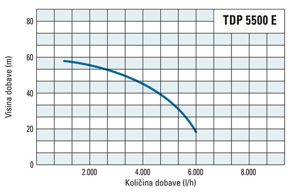Visina i količina dobave modela TDP 5500 E